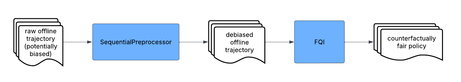 ../_images/preprocessing_policy_learning_workflow.png